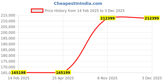 industrybuying.com SPEEDAIRE 2 HP 20 gal Portable Air Compressor, 4TW29 speedaire Price History Graph from 14 Feb 2025 to 2 Dec 2025