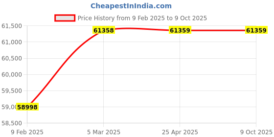 industrybuying.com SPEEDAIRE 2 inch NPT Compressed Air Regulator 2,000 cfm, 4ZM12 speedaire Price History Graph from 9 Feb 2025 to 9 Oct 2025