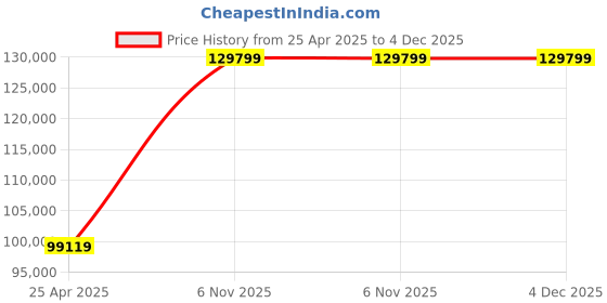 industrybuying.com SPEEDAIRE 250 PSI 115 V AC Single Phase Power Refrigerated Air Dryer, 3YA49 speedaire Price History Graph from 25 Apr 2025 to 4 Dec 2025
