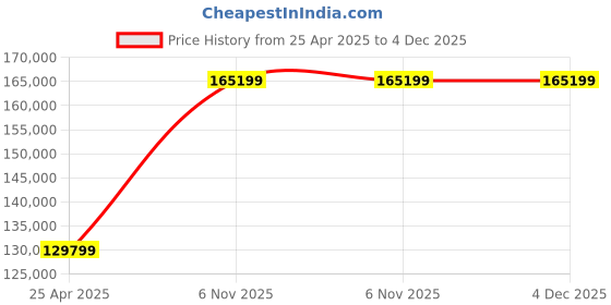 industrybuying.com SPEEDAIRE 250 PSI 115 V AC Single Phase Power Refrigerated Air Dryer, 3YA50 speedaire Price History Graph from 25 Apr 2025 to 4 Dec 2025