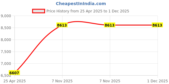 industrybuying.com SPEEDAIRE 250 psi, 12.7 mm (1/2 Inch) NPT Inlet Compressed Air Lubricator, 4ZL86 speedaire Price History Graph from 25 Apr 2025 to 1 Dec 2025