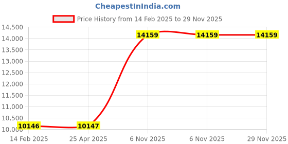 industrybuying.com SPEEDAIRE 3 gal Non Coded Air Tank 125 psi Max Op Pressure, 2TWC1 speedaire Price History Graph from 14 Feb 2025 to 29 Nov 2025