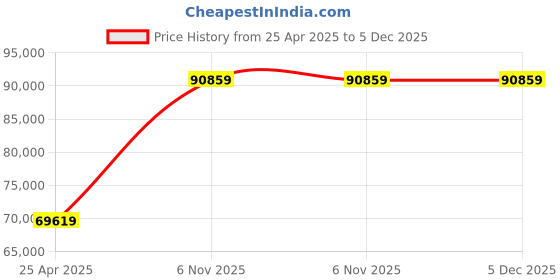 industrybuying.com SPEEDAIRE Air Compressor Quiet Oil Free 10 gal Vertical 1.5 HP, 4 cfm, 787U79 speedaire Price History Graph from 25 Apr 2025 to 5 Dec 2025