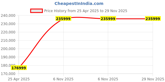 industrybuying.com SPEEDAIRE Air Compressor Splash Lubricated 25 gal Vertical 2 HP, 6.2 cfm, 800WN7 speedaire Price History Graph from 25 Apr 2025 to 29 Nov 2025