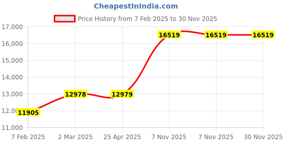 industrybuying.com SPEEDAIRE Air Filter Assembly Kit for 5Z404/5Z405, 43EF30 speedaire Price History Graph from 7 Feb 2025 to 29 Nov 2025