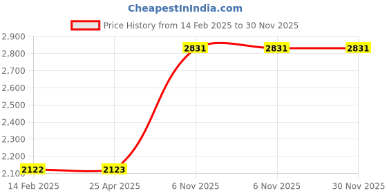 industrybuying.com SPEEDAIRE Diaphragm for 114X74 speedaire Price History Graph from 14 Feb 2025 to 30 Nov 2025