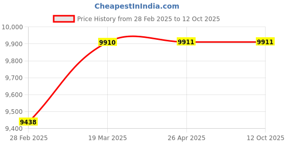 industrybuying.com SPEEDAIRE Light Duty In-Line Handle Impact Wrench 90 PSI, 48LZ96 speedaire Price History Graph from 28 Feb 2025 to 12 Oct 2025