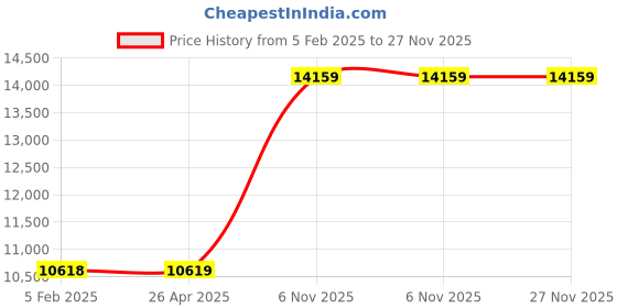 industrybuying.com SPEEDAIRE Light Duty Right Angle Handle Impact Wrench 90 PSI, 48LZ91 speedaire Price History Graph from 5 Feb 2025 to 27 Nov 2025
