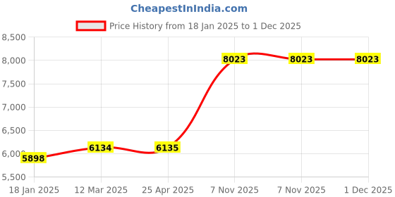 industrybuying.com SPEEDAIRE Molecular Sieve Replacement Desiccant, 53RG81 speedaire Price History Graph from 18 Jan 2025 to 30 Nov 2025