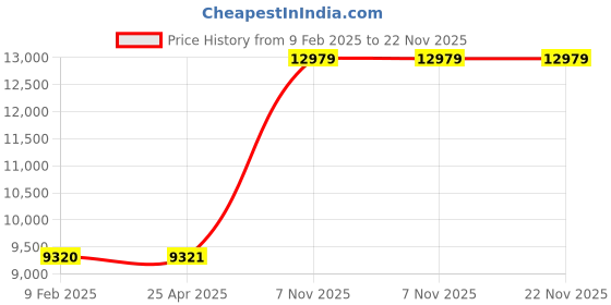 industrybuying.com SPEEDAIRE Pneumatic Oil Filter Coalescing 1/4 in NPT 0.01 µm 20 cfm, 4ZL32 speedaire Price History Graph from 9 Feb 2025 to 22 Nov 2025