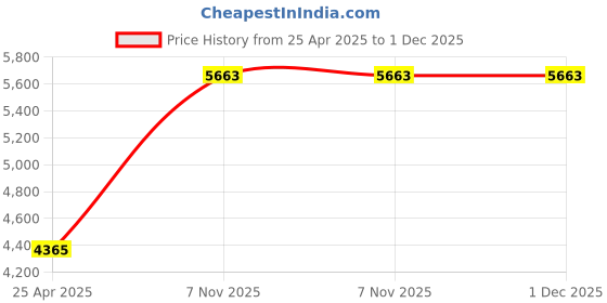 industrybuying.com SPEEDAIRE Pneumatic Oil Filter Coalescing 1/4 in NPT 0.01 µm 6.5 cfm, 4ZL17 speedaire Price History Graph from 25 Apr 2025 to 1 Dec 2025
