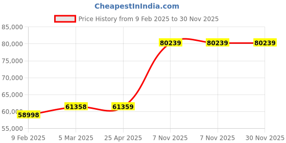 industrybuying.com SPEEDAIRE Pneumatic Oil Filter Coalescing 2 in NPT 0.01 µm 300 cfm, 4ZL21 speedaire Price History Graph from 9 Feb 2025 to 30 Nov 2025