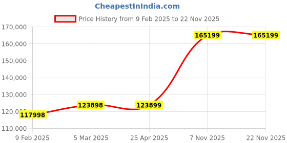 industrybuying.com SPEEDAIRE Pneumatic Oil Filter Coalescing 2 in NPT 0.01 µm 600 cfm, 4ZL22 speedaire Price History Graph from 9 Feb 2025 to 22 Nov 2025