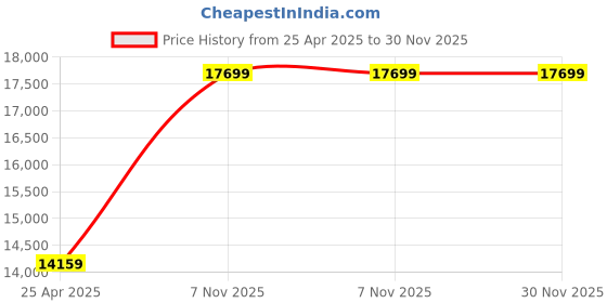 industrybuying.com SPEEDAIRE Pneumatic Oil Filter Coalescing 3/4 in NPT 0.01 µm 60 cfm, 4ZL54 speedaire Price History Graph from 25 Apr 2025 to 30 Nov 2025