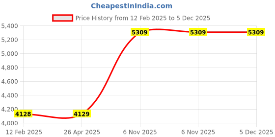 industrybuying.com SPEEDAIRE PNP Switch for 3/4 to 4 inch Bore Dia, 41H529 speedaire Price History Graph from 12 Feb 2025 to 5 Dec 2025