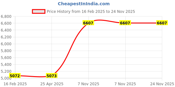 industrybuying.com SPEEDAIRE Polycarbonate Air Filter Bowl, 1AKG7 speedaire Price History Graph from 16 Feb 2025 to 24 Nov 2025