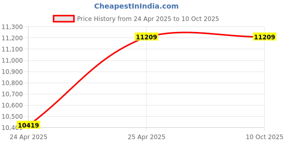 industrybuying.com SPEEDAIRE Pre-Filter Element Particulate 5 micron Microglass for 35GN39/35GN43/4GNP8/4GNY1, 4GPF3 speedaire Price History Graph from 24 Apr 2025 to 9 Oct 2025