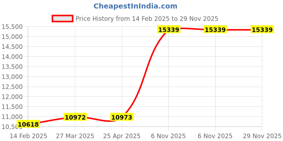 industrybuying.com SPEEDAIRE Rear Cast Iron Clevis Mounting Kit Rod Clevis Fit for Bore Diameter 152.4 mm (6 Inch), 1A018 speedaire Price History Graph from 14 Feb 2025 to 29 Nov 2025