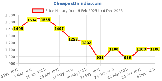 industrybuying.com Speedwav 33.02 cm (13 Inch) Tyre Wheel Cover (Set of 4) for Santro Zip Drive speedwav Price History Graph from 6 Feb 2025 to 5 Dec 2025