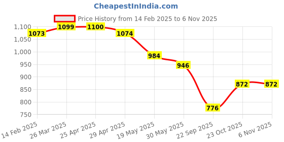 industrybuying.com Speedwav Beige Carpet Floor Foot Mat For I20 speedwav Price History Graph from 14 Feb 2025 to 6 Nov 2025