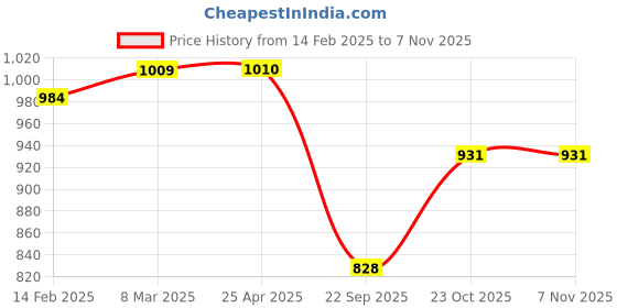 industrybuying.com Speedwav Beige Carpet Floor Foot Mat For Maruti Suzuki Wagon R speedwav Price History Graph from 14 Feb 2025 to 2 Nov 2025