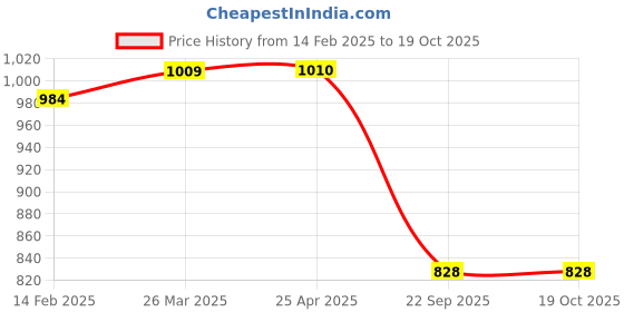 industrybuying.com Speedwav Beige Carpet Floor Foot Mat For Renault Pulse speedwav Price History Graph from 14 Feb 2025 to 18 Oct 2025