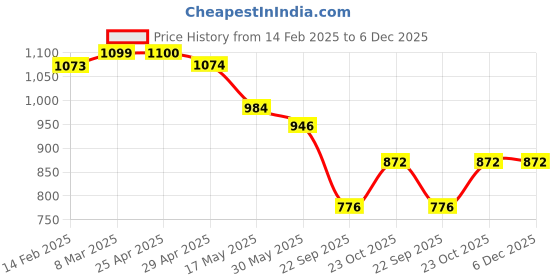 industrybuying.com Speedwav Black Carpet Floor Foot Mat For I20 Elite speedwav Price History Graph from 14 Feb 2025 to 6 Dec 2025