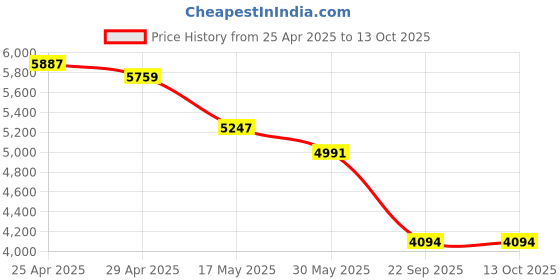 industrybuying.com Speedwav Black Right Rear View Mirror Assembly For Mahindra Xuv 500 speedwav Price History Graph from 25 Apr 2025 to 12 Oct 2025