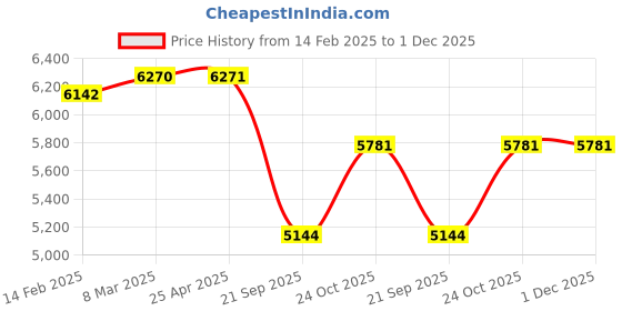 industrybuying.com Speedwav Black Side Rear View Mirror Assembly For Chevrolet Aveo U-Va speedwav Price History Graph from 14 Feb 2025 to 30 Nov 2025