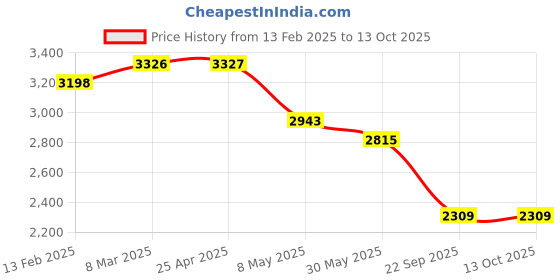 industrybuying.com Speedwav Black Side Rear View Mirror Assembly For Fiat Palio speedwav Price History Graph from 13 Feb 2025 to 13 Oct 2025