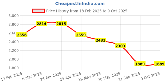 industrybuying.com Speedwav Black Side Rear View Mirror Assembly For i10 2010 speedwav Price History Graph from 13 Feb 2025 to 9 Oct 2025