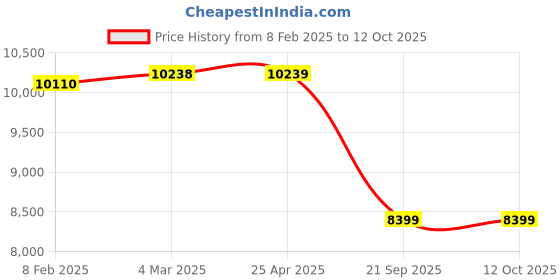 industrybuying.com Speedwav Black Side Rear View Mirror Assembly For Mahindra Xuv 500 speedwav Price History Graph from 8 Feb 2025 to 9 Oct 2025