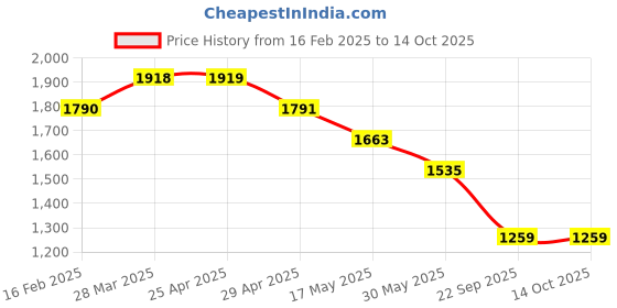 industrybuying.com Speedwav Black Side Rear View Mirror Assembly For Maruti Suzuki Alto Old Model speedwav Price History Graph from 16 Feb 2025 to 14 Oct 2025