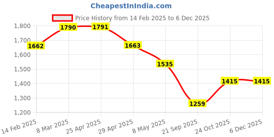 industrybuying.com Speedwav Black Side Rear View Mirror Assembly For Maruti Suzuki Estilo speedwav Price History Graph from 14 Feb 2025 to 4 Dec 2025