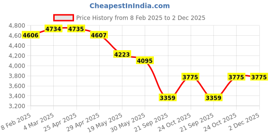 industrybuying.com Speedwav Black Side Rear View Mirror Assembly For Maruti Suzuki Ritz speedwav Price History Graph from 8 Feb 2025 to 2 Dec 2025