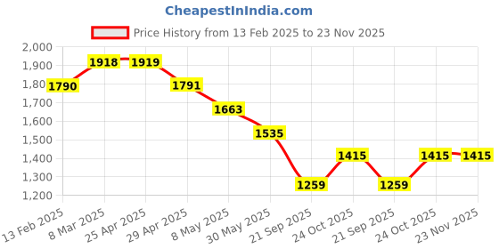 industrybuying.com Speedwav Black Side Rear View Mirror Assembly For Maruti Suzuki Wagon-R speedwav Price History Graph from 13 Feb 2025 to 22 Nov 2025