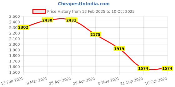 industrybuying.com Speedwav Black Side Rear View Mirror Assembly For Santro 2003 speedwav Price History Graph from 13 Feb 2025 to 10 Oct 2025