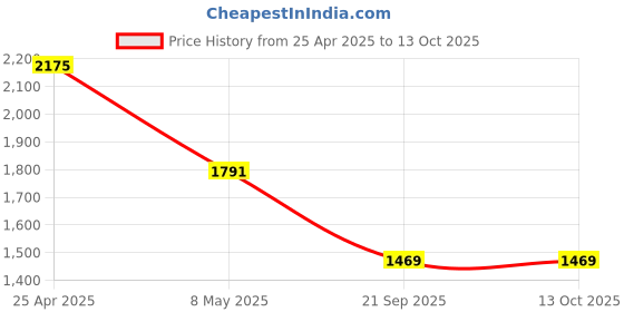 industrybuying.com Speedwav Black Side Rear View Mirror Assembly For Tata Indigo Cs speedwav Price History Graph from 25 Apr 2025 to 13 Oct 2025