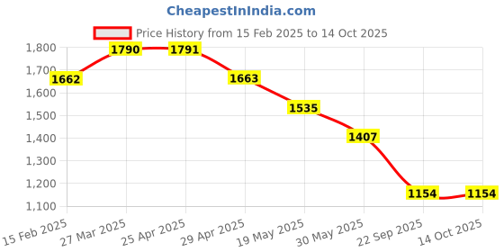industrybuying.com Speedwav - Renault Duster Front Fender Suv Wide Angle Mirror (Silver) speedwav Price History Graph from 15 Feb 2025 to 14 Oct 2025
