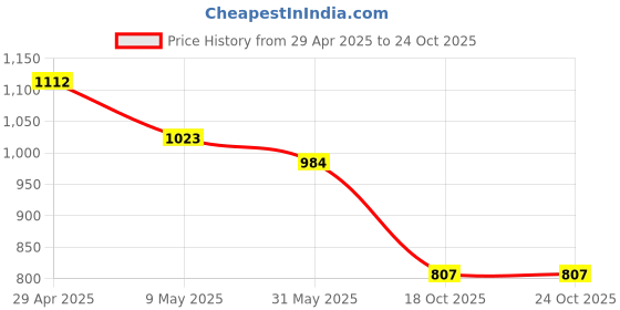 industrybuying.com Speedwav Sun Shades For Ford Endeavour Set of 4 Pieces speedwav Price History Graph from 29 Apr 2025 to 23 Oct 2025