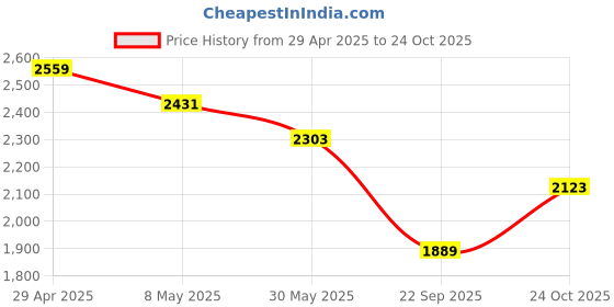 industrybuying.com Speedwav Sun Shades For Mahindra Quanto Set of 6 Pieces speedwav Price History Graph from 29 Apr 2025 to 24 Oct 2025