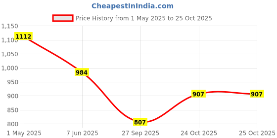 industrybuying.com Speedwav Sun Shades For Mahindra Xuv 500 Set of 4 Pieces speedwav Price History Graph from 1 May 2025 to 25 Oct 2025