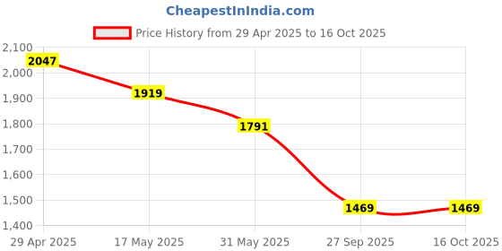 industrybuying.com Speedwav Sun Shades For Renault Pulse Set of 4 Pieces speedwav Price History Graph from 29 Apr 2025 to 16 Oct 2025