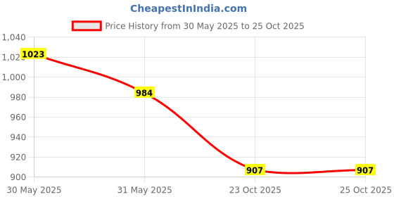 industrybuying.com Speedwav Sun Shades For Tata Nano Set of 4 Pieces speedwav Price History Graph from 30 May 2025 to 25 Oct 2025