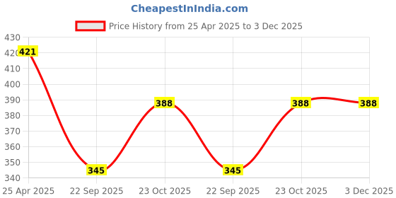 industrybuying.com Speedwav Universal Tuk Tuk Reverse Gear Horn - 1 Pcs/Set speedwav Price History Graph from 25 Apr 2025 to 2 Dec 2025