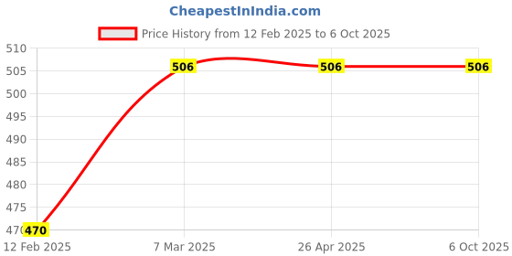 industrybuying.com spiktel 10 Meter Patch Cord - ST-FPC spiktel Price History Graph from 12 Feb 2025 to 6 Oct 2025