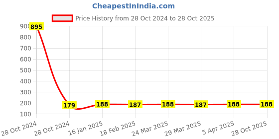 industrybuying.com asia Spitfire make  Grinding Wheel  7 ''x 7mm 1 Each asia Price History Graph from 28 Oct 2024 to 28 Oct 2025