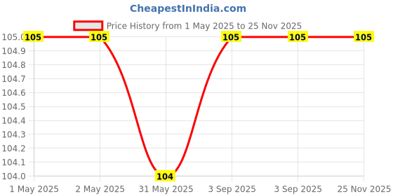 industrybuying.com Spotzero by Milton Dishwash Gel 500 ml Citrus spotzero by milton Price History Graph from 1 May 2025 to 25 Nov 2025