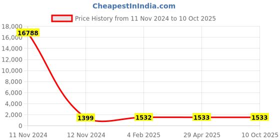 industrybuying.com Spraysol 1 Kg High Temprature Grease Box, #R-5251 spraysol Price History Graph from 11 Nov 2024 to 9 Oct 2025