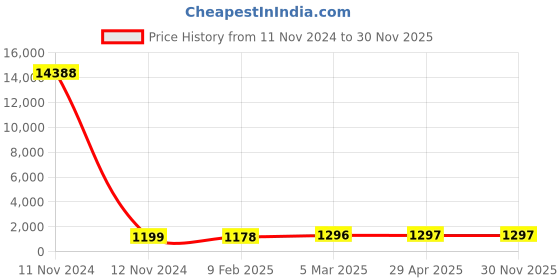 industrybuying.com Spraysol 1 Kg Silicone Grease Box, #R-5110 spraysol Price History Graph from 11 Nov 2024 to 30 Nov 2025